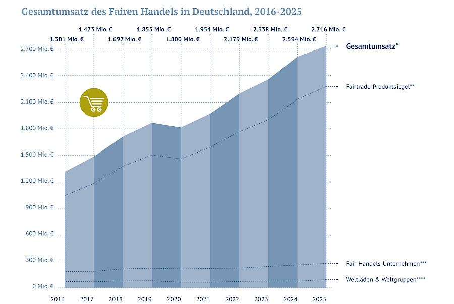 Grafik Gesamtumsatz Fairer Handel